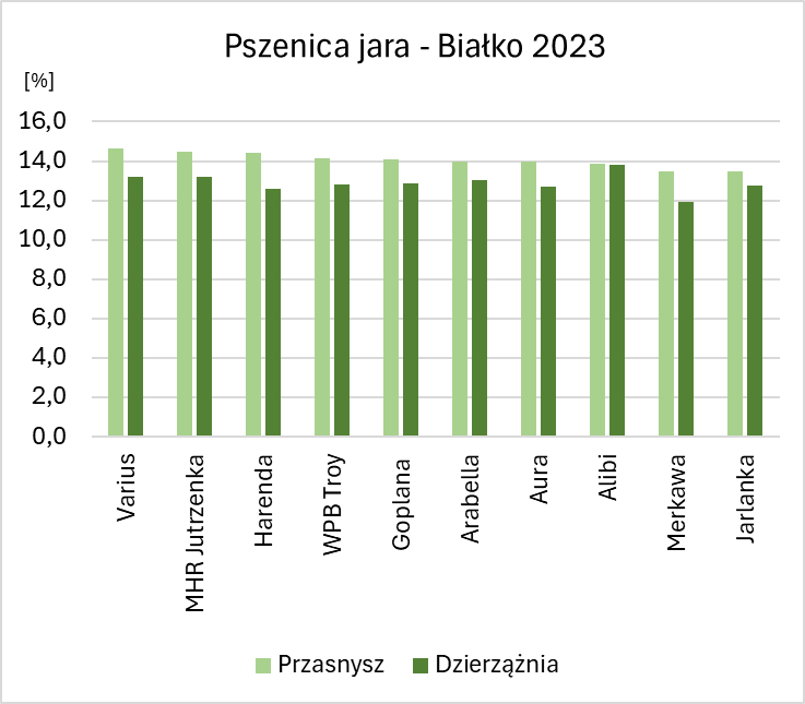 Białko 2023 PJ G