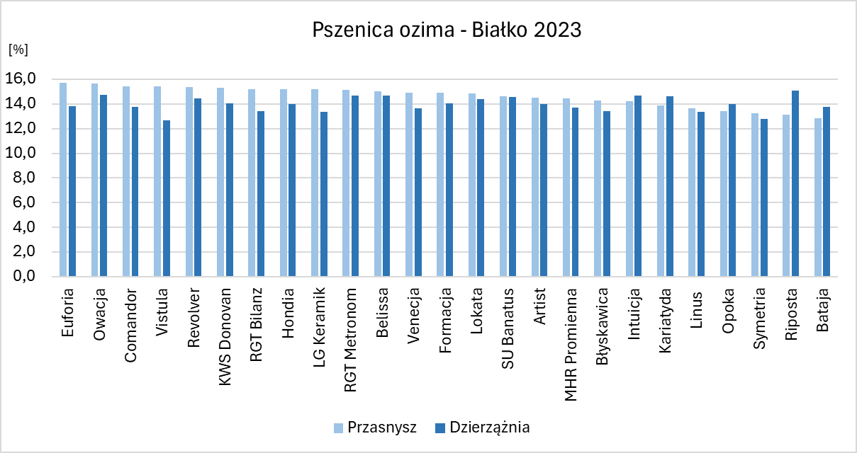 Białko 2023 PO G