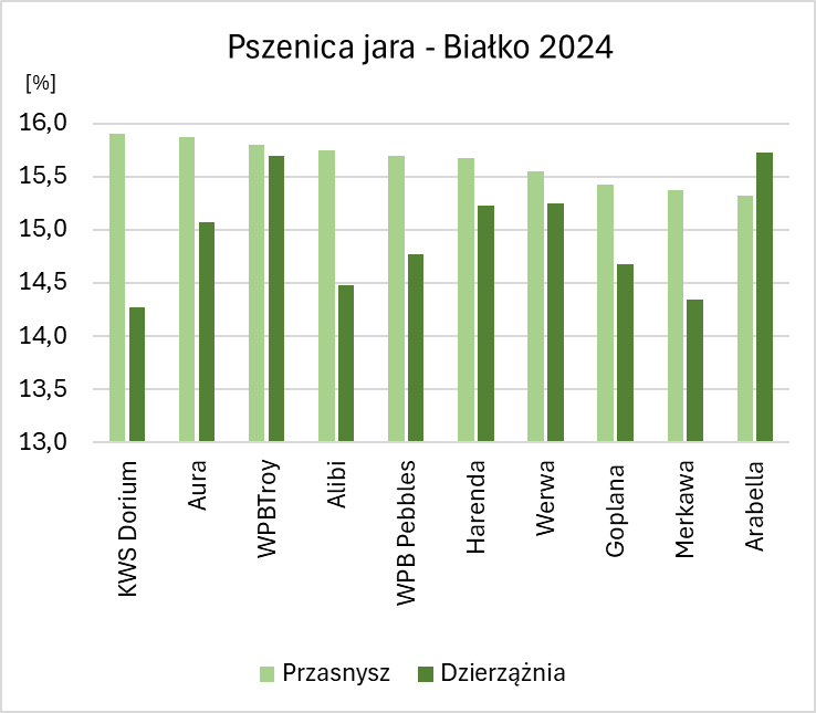 Białko 2024 PJ G