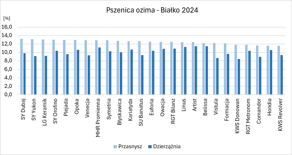 Białko 2024 PO G