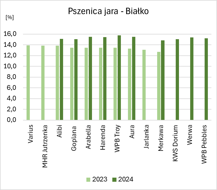 Białko PJ