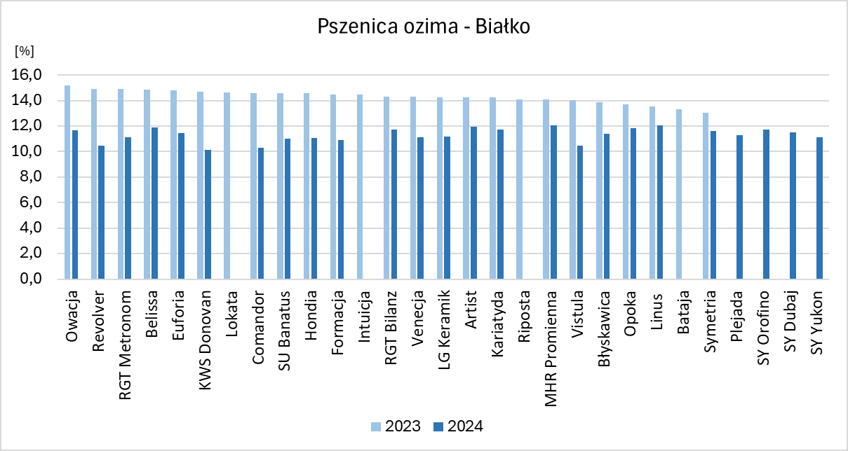 Białko PO