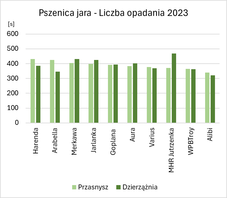 Liczba Opadania 2023 PJ G