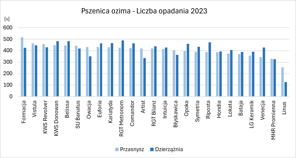 Liczba Opadania 2023 PO G