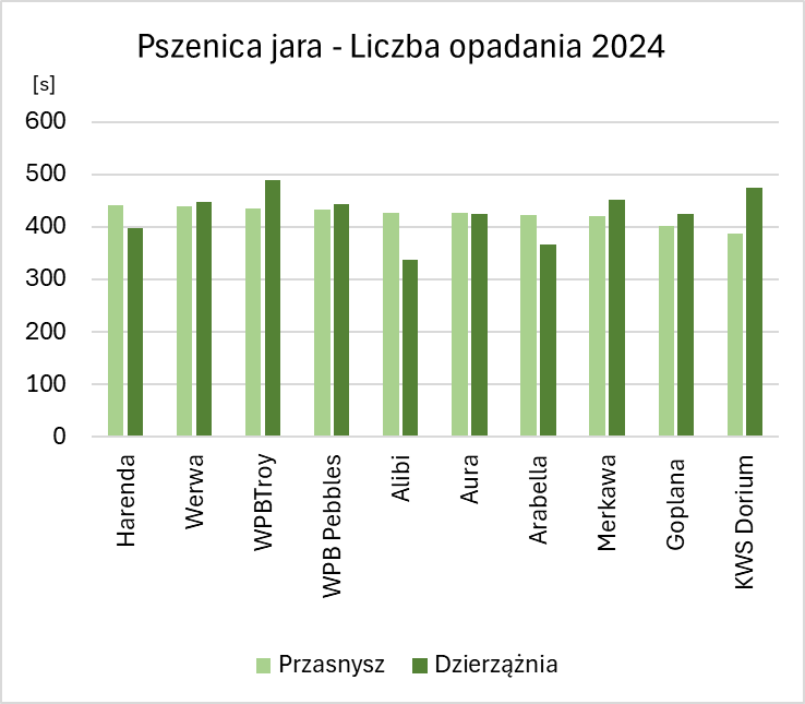 Liczba Opadania 2024 PJ G