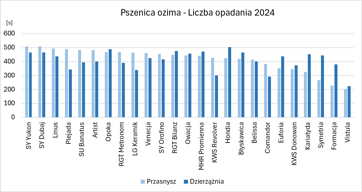Liczba Opadania 2024 PO G