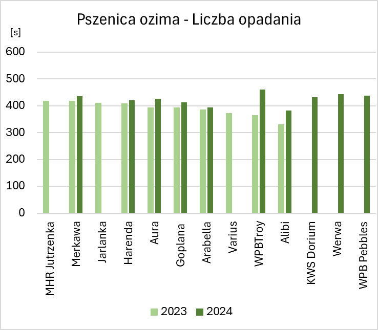 Liczba Opadania PJ