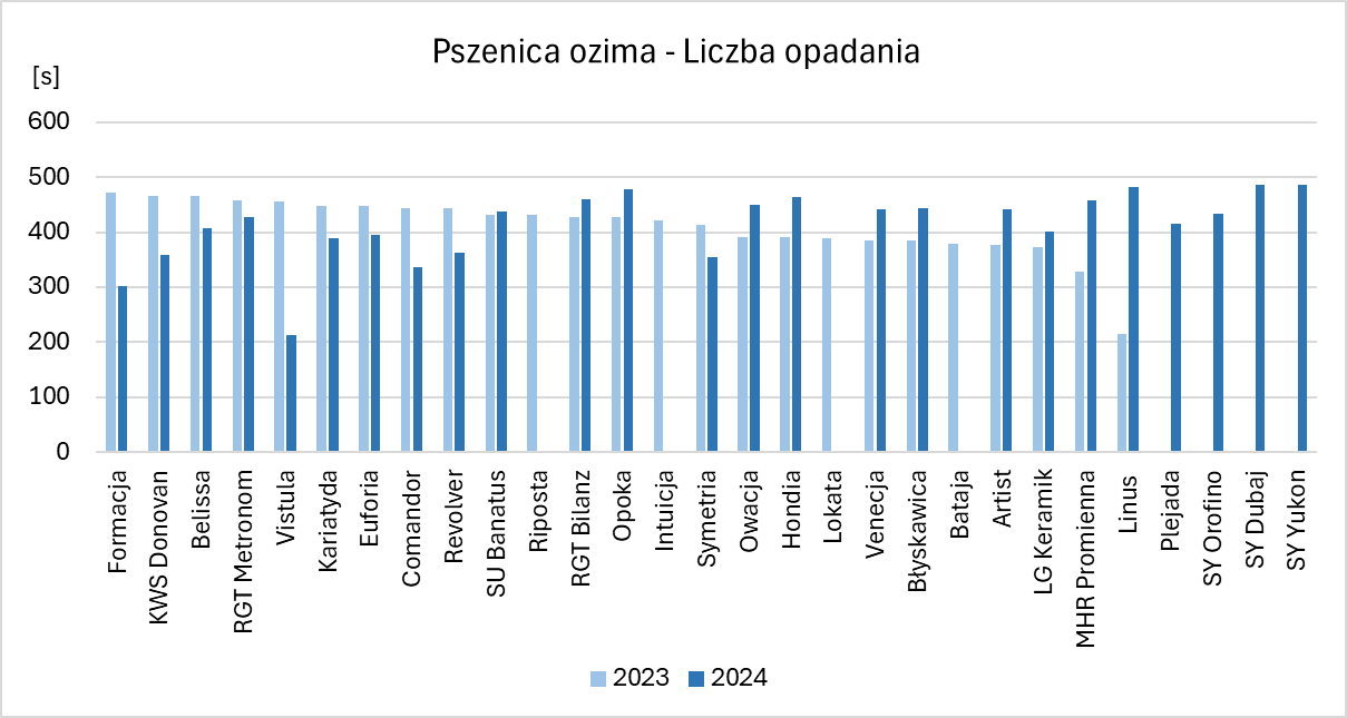 Liczba Opadania PO